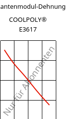Sekantenmodul-Dehnung , COOLPOLY® E3617, PA6, Celanese