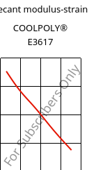 Secant modulus-strain , COOLPOLY® E3617, PA6, Celanese