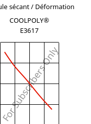 Module sécant / Déformation , COOLPOLY® E3617, PA6, Celanese