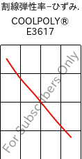  割線弾性率−ひずみ. , COOLPOLY® E3617, PA6, Celanese
