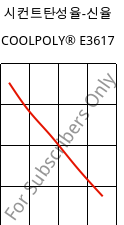 시컨트탄성율-신율 , COOLPOLY® E3617, PA6, Celanese