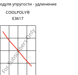 Секущая модуля упругости - удлинение , COOLPOLY® E3617, PA6, Celanese