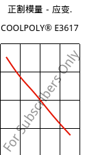 正割模量－应变.  , COOLPOLY® E3617, PA6, Celanese