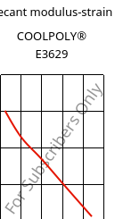 Secant modulus-strain , COOLPOLY® E3629, PA6, Celanese