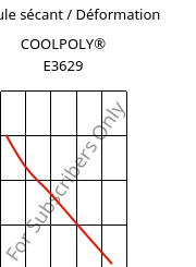 Module sécant / Déformation , COOLPOLY® E3629, PA6, Celanese