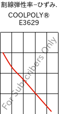  割線弾性率−ひずみ. , COOLPOLY® E3629, PA6, Celanese