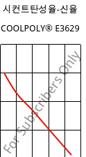 시컨트탄성율-신율 , COOLPOLY® E3629, PA6, Celanese