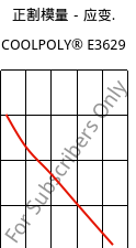 正割模量－应变.  , COOLPOLY® E3629, PA6, Celanese