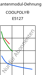 Sekantenmodul-Dehnung , COOLPOLY® E5127, PPS, Celanese