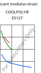 Secant modulus-strain , COOLPOLY® E5127, PPS, Celanese