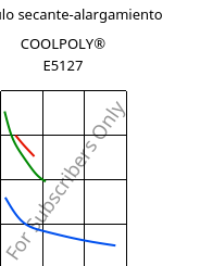 Módulo secante-alargamiento , COOLPOLY® E5127, PPS, Celanese