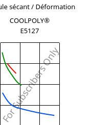 Module sécant / Déformation , COOLPOLY® E5127, PPS, Celanese