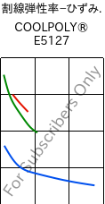  割線弾性率−ひずみ. , COOLPOLY® E5127, PPS, Celanese