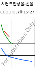 시컨트탄성율-신율 , COOLPOLY® E5127, PPS, Celanese