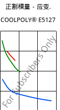 正割模量－应变.  , COOLPOLY® E5127, PPS, Celanese