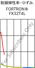  割線弾性率−ひずみ. , FORTRON® FX32T4L, PPS, Celanese