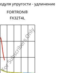 Секущая модуля упругости - удлинение , FORTRON® FX32T4L, PPS, Celanese