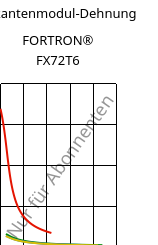 Sekantenmodul-Dehnung , FORTRON® FX72T6, PPS, Celanese