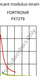 Secant modulus-strain , FORTRON® FX72T6, PPS, Celanese