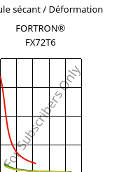 Module sécant / Déformation , FORTRON® FX72T6, PPS, Celanese