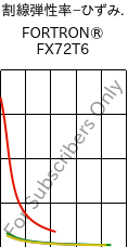  割線弾性率−ひずみ. , FORTRON® FX72T6, PPS, Celanese