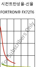 시컨트탄성율-신율 , FORTRON® FX72T6, PPS, Celanese