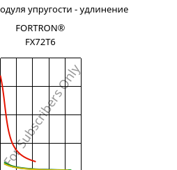 Секущая модуля упругости - удлинение , FORTRON® FX72T6, PPS, Celanese