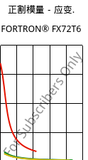 正割模量－应变.  , FORTRON® FX72T6, PPS, Celanese