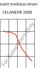 Secant modulus-strain , CELANEX® 2008, PBT, Celanese