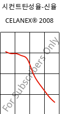 시컨트탄성율-신율 , CELANEX® 2008, PBT, Celanese