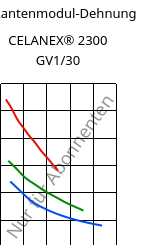 Sekantenmodul-Dehnung , CELANEX® 2300 GV1/30, PBT-GF30, Celanese