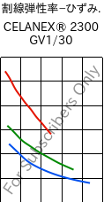  割線弾性率−ひずみ. , CELANEX® 2300 GV1/30, PBT-GF30, Celanese