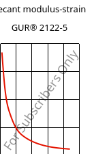 Secant modulus-strain , GUR® 2122-5, (PE-UHMW), Celanese