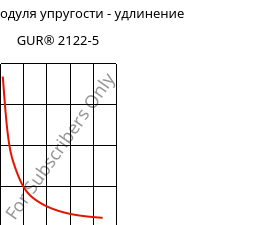 Секущая модуля упругости - удлинение , GUR® 2122-5, (PE-UHMW), Celanese