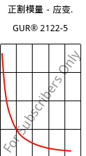 正割模量－应变.  , GUR® 2122-5, (PE-UHMW), Celanese