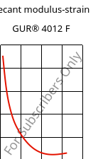 Secant modulus-strain , GUR® 4012 F, (PE-UHMW), Celanese