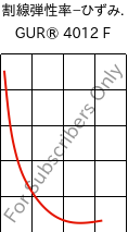  割線弾性率−ひずみ. , GUR® 4012 F, (PE-UHMW), Celanese