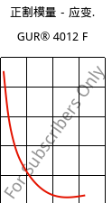正割模量－应变.  , GUR® 4012 F, (PE-UHMW), Celanese