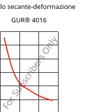 Modulo secante-deformazione , GUR® 4016, (PE-UHMW), Celanese