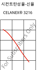 시컨트탄성율-신율 , CELANEX® 3216, PBT-GF15, Celanese
