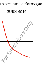 Módulo secante - deformação , GUR® 4016, (PE-UHMW), Celanese