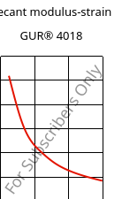 Secant modulus-strain , GUR® 4018, (PE-UHMW), Celanese