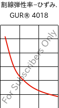  割線弾性率−ひずみ. , GUR® 4018, (PE-UHMW), Celanese