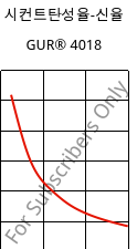 시컨트탄성율-신율 , GUR® 4018, (PE-UHMW), Celanese