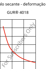 Módulo secante - deformação , GUR® 4018, (PE-UHMW), Celanese