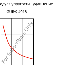 Секущая модуля упругости - удлинение , GUR® 4018, (PE-UHMW), Celanese