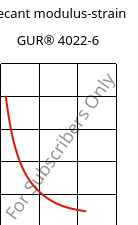 Secant modulus-strain , GUR® 4022-6, (PE-UHMW), Celanese