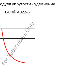 Секущая модуля упругости - удлинение , GUR® 4022-6, (PE-UHMW), Celanese