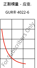 正割模量－应变.  , GUR® 4022-6, (PE-UHMW), Celanese