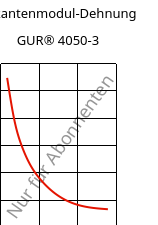 Sekantenmodul-Dehnung , GUR® 4050-3, (PE-UHMW), Celanese